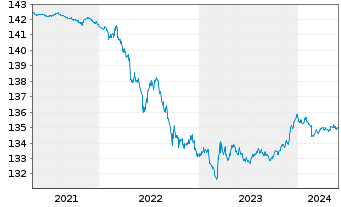 Chart Xtr.II Germany.Gov.Bond 1-3 - 5 Jahre