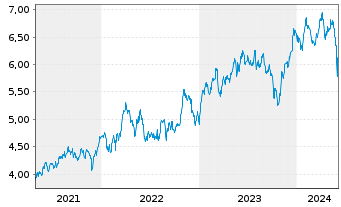 Chart Xtrackers MSCI Mexico - 5 Years