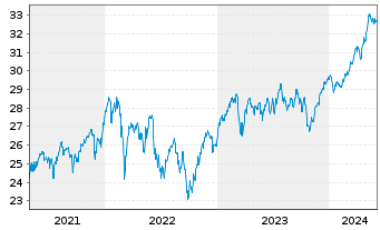 Chart Xtrackers MSCI Europe Value - 5 années