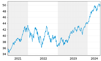 Chart Amundi S&P 500 II UCITS ETF Dist - 5 années