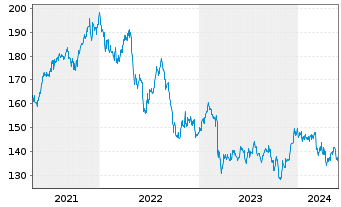 Chart DWS Inv.-Glob.Real Est.Secs Inhaber-Anteile LD o.N - 5 Jahre