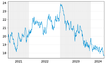 Chart Xtrackers MSCI Thailand - 5 Years