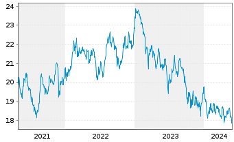 Chart Xtrackers MSCI Thailand - 5 Jahre