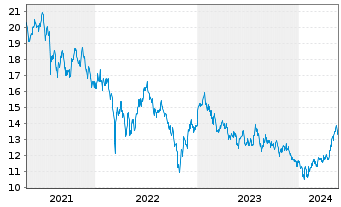 Chart Xtrackers MSCI China - 5 Years