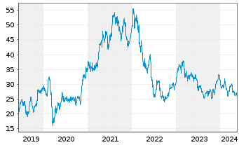 Chart Aperam S.A. - 5 Years
