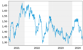 Chart Xtrackers MSCI Philippines - 5 Years