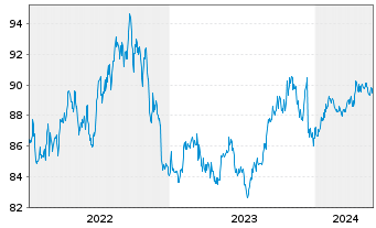 Chart G.Sachs Fds-Gl.Dyn.Bd Plus Ptf Sh.Base Dis.USD  - 5 Jahre