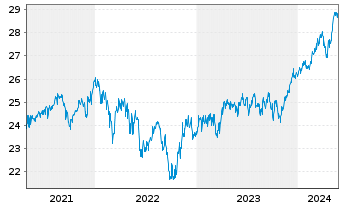 Chart Fidelity Fds-Gl. Div.Reg.Acc.Shs A EUR(hed.)o.N. - 5 Jahre
