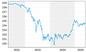 Chart Xtr.II Eurozone Gov.Bond 1-3 - 5 années
