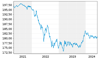 Chart Xtr.II Euroz.Gov.Bond 3-5 - 5 années