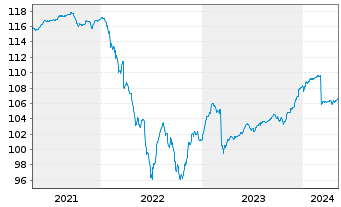 Chart DWS Inv.-Euro High Yield Corp. Inhaber-Ant. LD o.N - 5 Jahre
