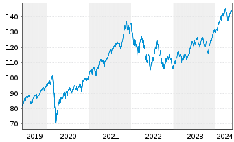 Chart UBS-ETF-MSCI World Soc.Resp. - 5 Years