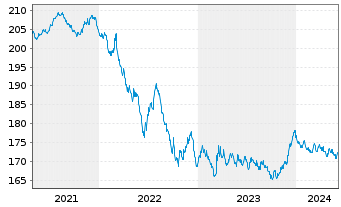 Chart Xtrackers II Germany Gov.Bond - 5 Years