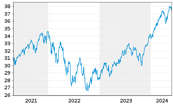 Chart Xtrackers MSCI World Swap 4C EUR - 5 Jahre