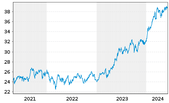 Chart Xtrackers MSCI Japan - 5 Years