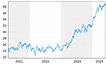 Chart Xtrackers MSCI Japan - 5 Jahre