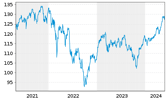 Chart UBS-ETF-UBS-ETF MSCI EMU Sm.C. - 5 Jahre