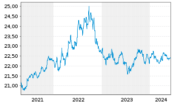 Chart UBS-ETF-Bl.Ba.US1-3Y.T.B.U.ETF - 5 Years