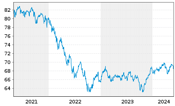 Chart Schroder ISF-Gl.Mul.-Ass.Inc. A EUR Hed.Dis.o.N - 5 Jahre