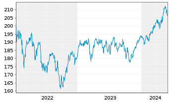 Chart DWS Inv.II-ESG Europ.Top Div. Inh.-Anteile LC o.N. - 5 Jahre