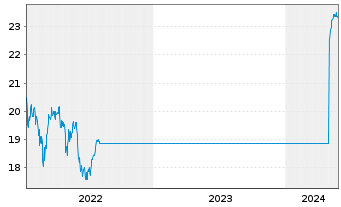 Chart G.Sachs Fds-GS Eur.CORE Equ.P. Reg. Sh. R (EUR) oN - 5 Jahre