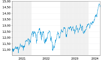 Chart Xtrackers FTSE 100 - 5 Jahre