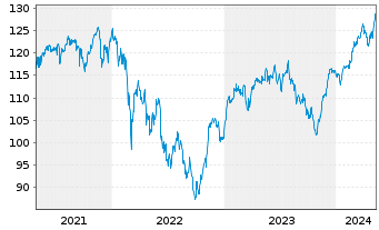 Chart Xtrackers DAX Income - 5 Years