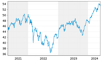 Chart Xtrackers MSCI EMU - 5 Jahre
