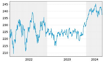 Chart Deka-Globale Aktien LowRisk Inh.Anteile PB(A)o.N. - 5 Jahre