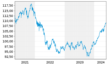 Chart MainFirst-Absol.Ret.Mult.Asset B(aussch.)EUR o.N - 5 Jahre