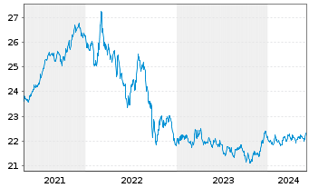 Chart Xtr.II Gbl Infl.-Linked Bond - 5 années
