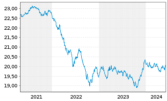Chart XtrackersIIESG Gl.Ag.Bd U ETF - 5 Years