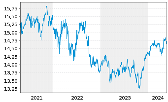 Chart PRIMA-Kapitalaufbau Total Ret.Inh.-Anteile A o.N. - 5 Jahre
