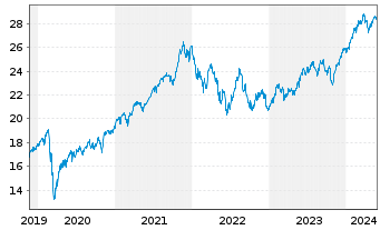 Chart UBS-ETF-MSCI World Soc.Resp. - 5 Jahre