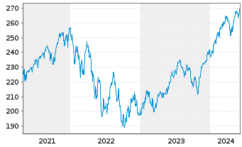 Chart Amundi S&P 500 II UCITS ETF Dist - 5 Years