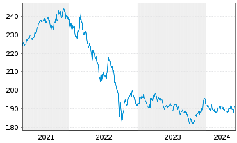 Chart Xtr.II Gbl Infl.-Linked Bond - 5 Years