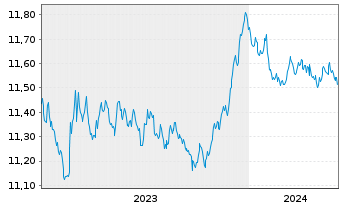 Chart UBS(L)FS-BB EUR Tr.1-10 UC.ETF - 5 Jahre