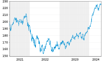 Chart Carmignac Portf.-Invest Inh-Ant F EUR Acc o.N. - 5 Jahre