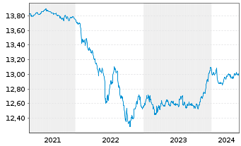 Chart UBS(L)FS-B.B.Eur.A.L.Corp1-5 - 5 Jahre