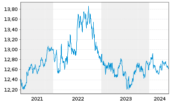 Chart UBS-ETF-B.B.US L.C.1-5Y.U.ETF - 5 Jahre