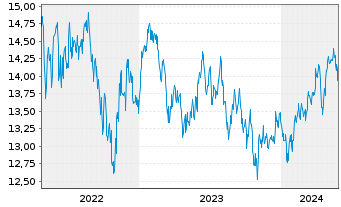 Chart Fidelity Fds-Emergi.Mkts Focus Reg.Acc.Shs A USD  - 5 Jahre