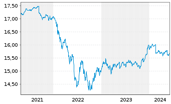 Chart Xtr.II EUR H.Yield Corp.Bond - 5 Years