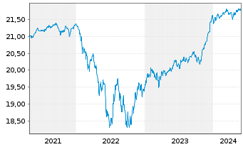 Chart Xtr.II EUR H.Yield Corp.Bond - 5 Jahre