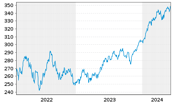 Chart Amundi S&P 500 II UCITS ETF Acc - 5 Years