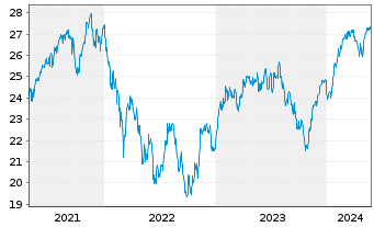 Chart UBS-ETF-Fact.MSCI EMU Q.U.ETF - 5 Jahre