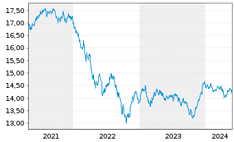 Chart UBS-ETF-B.B.MSCI US L.C.S.UETF - 5 Jahre