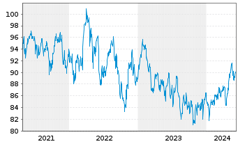 Chart MUL Amundi MSCI Pacific ex-Jap UCITS ETF Dist - 5 Years