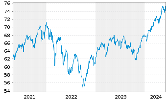 Chart Xtrackers MSCI Europe - 5 Years