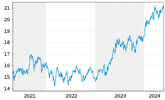 Chart UBS-ETF-MSCI Japan Soc.Res.ETF - 5 Jahre