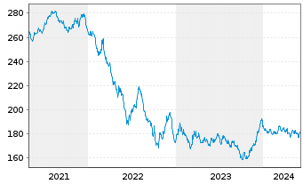 Chart Amundi EUR GovBond 15+Y UCITS ETF Acc - 5 Years